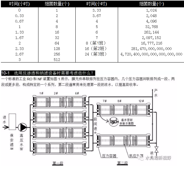選用反滲透設(shè)備時需要考慮哪些因素？
